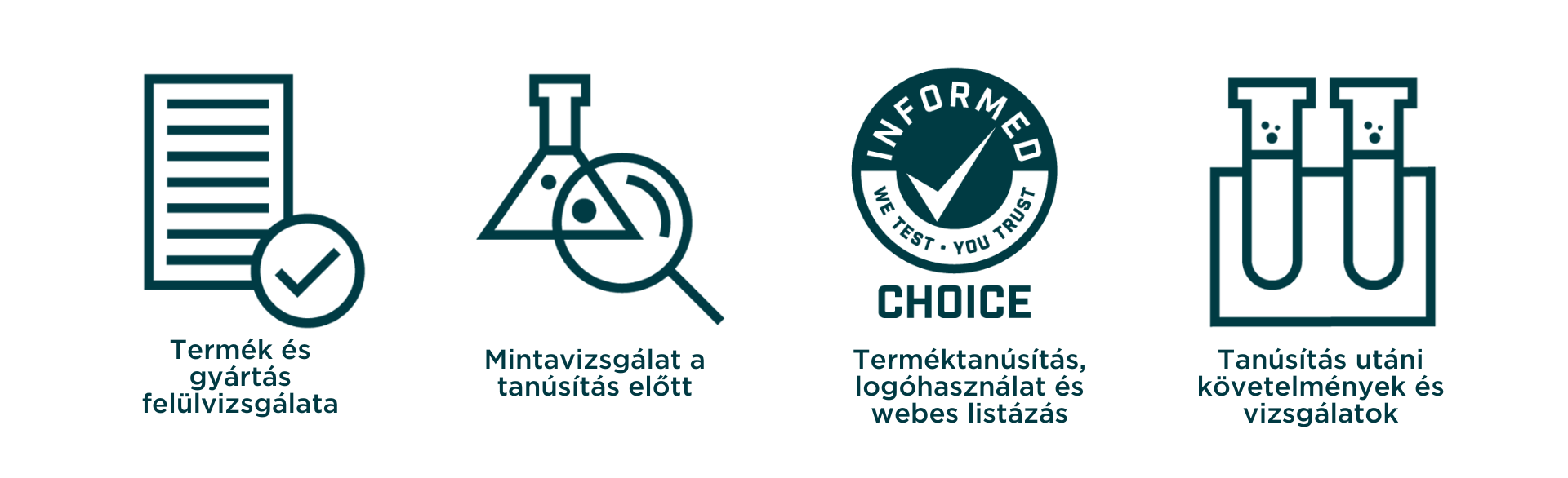 A kép a sportkiegészítők „Informed Choice" akkreditációs folyamatát szemlélteti egy folyamatábrán. A „termék regisztrációjával” kezdődik, ahol a táplálékkiegészítőt regisztrálják a tesztelésre. A következő lépés a „Termékvizsgálat”, amely egy laboratóriumi elrendezést mutat kémcsövekkel és berendezésekkel, jelezve a tiltott anyagok és szennyező anyagok vizsgálatát. Ezt követi a „Gyártási audit”, ahol a gyárat ellenőrzik a minőségi és biztonsági előírások betartása szempontjából. A folyamat ezután a „tanúsításhoz” vezet, amelyet egy pipacsos tanúsítvány ábrázol, amely azt mutatja, hogy a termék megfelelt a tesztelésen és az ellenőrzéseken. Végül a „Folyamatos ellenőrzés” egy naptárral és egy nagyítóval illusztrált, amely a folyamatos termékellenőrzést és újbóli tesztelést jelzi a folyamatos megfelelés biztosítása érdekében.