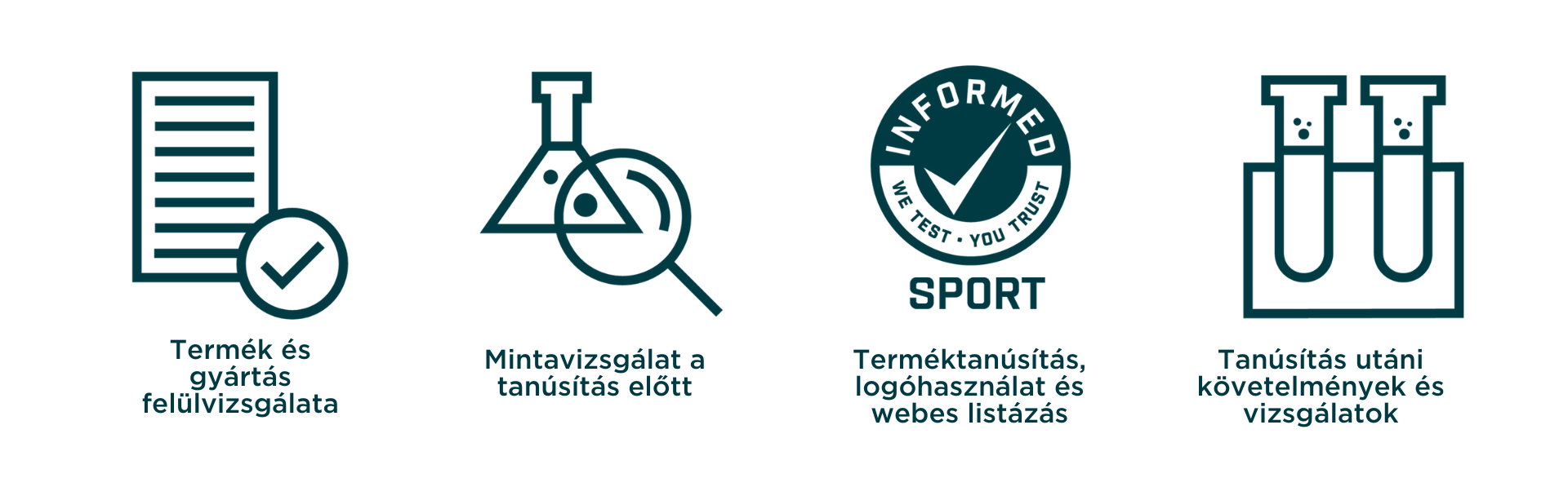 A képen a tanúsítási folyamat négy lépése látható a megfelelő ikonokkal és címkékkel: A dokumentum egy „Termék- és gyártási felülvizsgálat” feliratú pipa ikonjával. Egy lombik egy nagyító ikonjával, amelyen a „Tanúsítás előtti mintatesztelés” felirat szerepel. Egy tanúsító pecsét ikon a „Informed Sport - We Test, You Trust” (Tesztelünk, Ön bízik) szöveggel, a „Product Certification, Logo Use & Web Listing” (Terméktanúsítás, logóhasználat és webes listázás) felirattal. Két kémcső ikon a következő felirattal: „Tanúsítás utáni követelmények és tesztelés”.